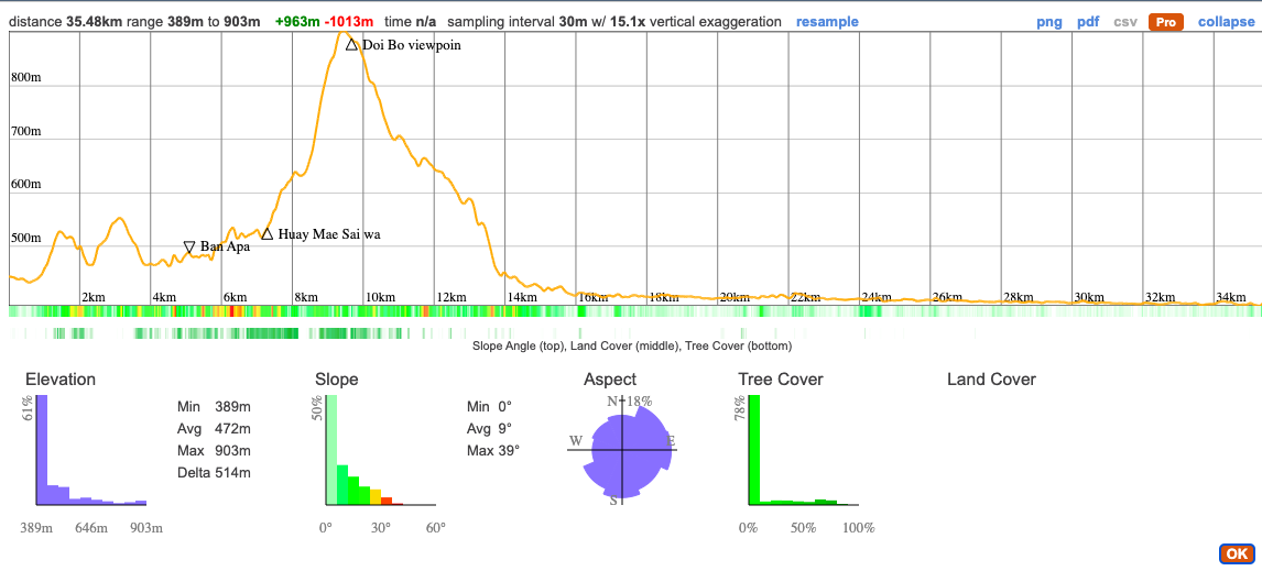3NT programme elevation distance